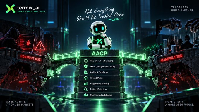 The image is a termix_ai promotional graphic featuring a central robot mascot holding an "X" above a stack labeled "AACP," listing layered security features including "TEE (Useful, Not Enough)," "zkVM (Stronger Verification)," "Audits & Timelocks," "Refund Paths," "Progressive Slashing," "Pattern Detection," and "Randomized Arbitrators," flanked by dark imagery of "CONTRACT BUGS," "EXPLOITS," "MANIPULATION," and "ATTACKS," under the headline "Not Everything Should Be Trusted Alone." It visually reinforces the post's message that Termix's AACP framework stacks multiple verification methods rather than relying solely on TEEs for high-value agent commerce, with zkVM as a stronger layer and audits and timelocks planned for additional security.