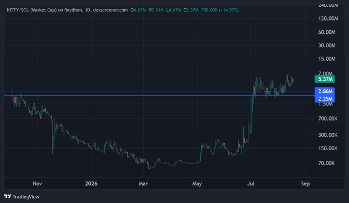 A TradingView daily chart of KITT/SOL on Raydium shows the price at $4.67M with a +14.97% gain, having rallied from lows near $70K in March to consolidate around $5.37M between key horizontal levels (1.50M, 2.25M, 2.86M, and 5.37M), visually reinforcing the post's bullish thesis that "all roads lead to $KITTY."