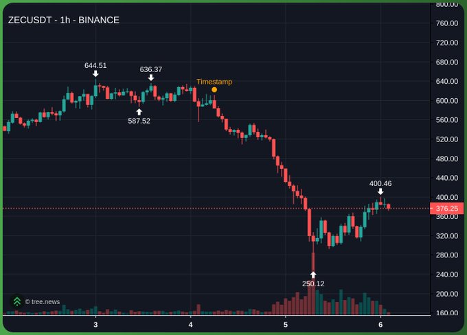 The image shows a graph of Bitcoin's price over time, with a downward trend indicated by a red line. The text "Bitcoin went down -58%" suggests that the value of Bitcoin has decreased by 58% from its initial entry point.