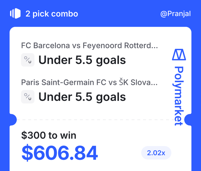 A Polymarket screenshot shows a 2-pick combo bet on under 5.5 goals for both FC Barcelona vs Feyenoord Rotterdam and Paris Saint-Germain FC vs ŠK Slovan, risking $300 for a potential $606.84 payout (2.02x odds), matching the post's description.