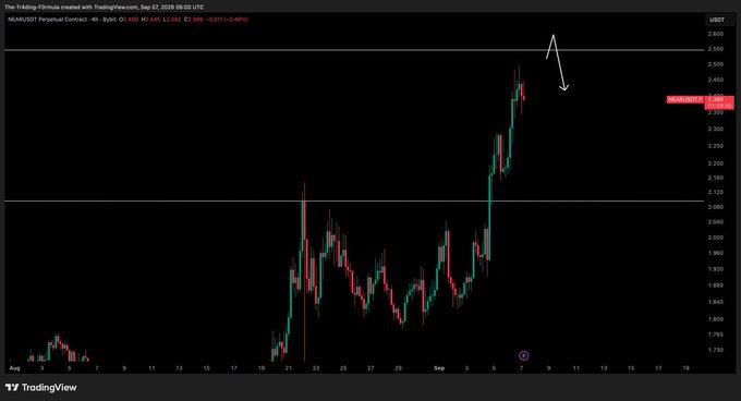A TradingView 4-hour candlestick chart for NEARUSDT Perpetual Contract on Binance, dated September 5, 2026, shows a sharp rally peaking near $2.50 (with the current price at 2.445, down -0.094 or -3.70%), where an arrow annotation marks a potential pullback from this resistance level, reflecting the poster's decision to shed profits and retain only a small position just above $2.50.