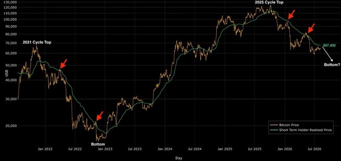 A Bitcoin price chart spanning 2021-2026 showing historical price action with annotations for the '2021 Cycle Top' (~$67,000), 'Bottom' (~$15,000 in Jan 2023), '2025 Cycle Top' (~$108,000), and a projected 'Bottom?' at $67,400.