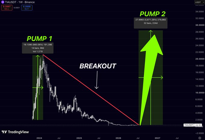 A TradingView chart of TIA/USDT on Binance illustrates two massive pumps separated by a prolonged downtrend, with Pump 1 showing a 980% gain over 14 bars (98 days) reaching 1.27B in volume, followed by a "BREAKOUT" from a descending trendline, and projecting Pump 2 to potentially reach 27.9960 (a 5,871% increase) over 32 bars (224 days), supporting the post's argument that TIA's current bottom resembles its pre-pump conditions before its previous 1,000% explosion.