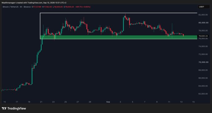 A TradingView 4-hour candlestick chart of BTC/USDT shows Bitcoin pulling back toward a highlighted support zone around $76,630.24 (low of $76,000), reinforcing the post's observation that BTC is approaching a key support area between $76,000–$76,500.