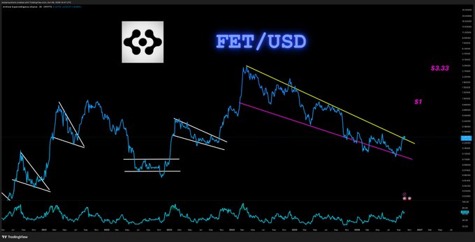 The image shows a TradingView chart for FET/USD (Fetch AI) with technical analysis, featuring descending wedge patterns, a downward trendline, and key resistance levels marked at $0.53 and $1, alongside volume indicators at the bottom. The chart visually supports the post's bullish thesis by illustrating a potential breakout setup, with consolidation patterns suggesting accumulation before a move toward the $1 target.