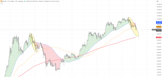 A Bitcoin/USD daily chart from Coinbase shows price action (currently around $83,783) breaking down through the yellow 200-day moving average and forming what appears to be a head-and-shoulders or rounded top pattern. The chart displays declining price from a prior peak near $108K, with the recent rejection near the moving average suggesting continued bearish momentum in the formation of a potential Wave A.