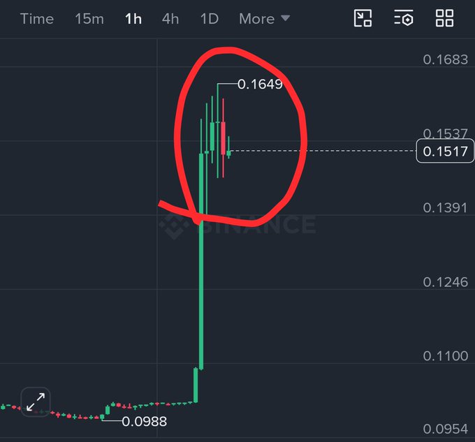A candlestick chart on Binance shows a cryptocurrency's price surging from 0.0988 to a peak of 0.1649, with the circled area highlighting consolidation around the 0.1517 level. The dramatic spike and subsequent price action aligns with the post's tease to "guess the coin" that belongs to the user's "Lions" portfolio.