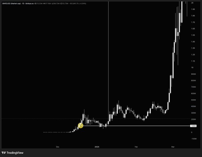 This TradingView chart displays a candlestick graph for "$ZCAT" on a daily timeframe, showing a dramatic price surge from near zero in December 2023 to nearly $2.00 by early March 2024, with a yellow circle highlighting the early accumulation phase around 100M where "memetechs" interest likely began. The post's reference to "we are here" points to the current parabolic price action near $1.83, suggesting the asset is in a high-risk speculative mania phase characteristic of meme tech tokens.