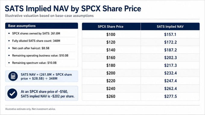 "The main focus of this image is comparing SATs implied by SPCE with actual market price information for SATs."