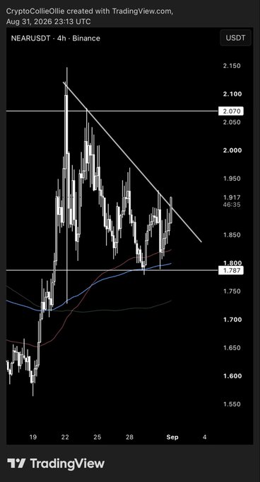 A TradingView 4-hour candlestick chart for NEARUSDT on Binance showing a downward trendline with price around 1.800.