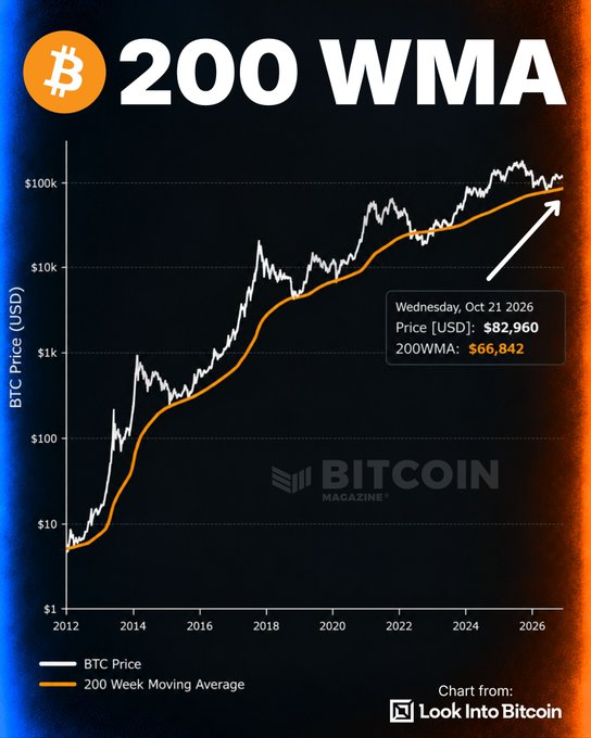Bitcoin price chart comparing BTC Price with the 200 Week Moving Average from 2012 to 2026, showing BTC at $82,960 versus a 200WMA of $65,842—about 26% above the average. The graphic supports the post’s claim that Bitcoin has historically bounced and reached new highs after pulling back toward its 200-week moving average.