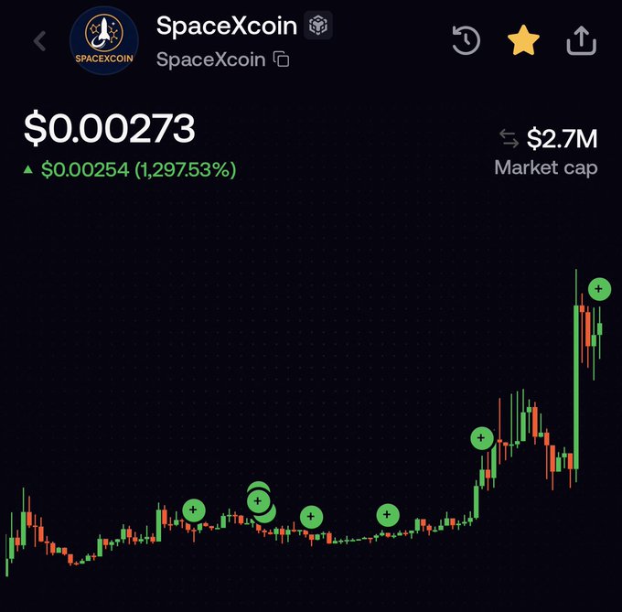 A cryptocurrency chart for 'SpaceXcoin' showing a price of $0.000273, up 1,297.53%, with a $2.7M market cap and a candlestick chart displaying a recent sharp price spike.