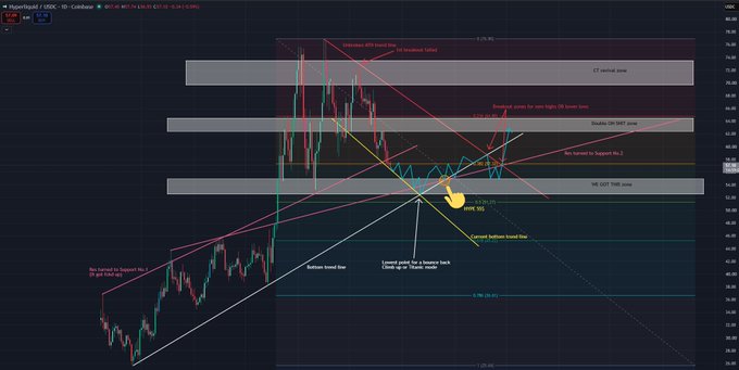 A Hyperliquid (HYPE) daily candlestick chart on Coinbase displays annotated technical analysis with horizontal resistance zones labeled "CZ invalid zone," "Double DVERT/88 zone," and "VAY CZVE TAGS zone," along with descending Fibonacci levels (0.786, 0.618, 0.5, 0.382, 0.236) and key trendlines marking a "Bottom trend line" and "Res turned to Support No.2" — illustrating the post's emphasis on HYPE holding above its bottom trend line and resistance-turned-support level #2.
