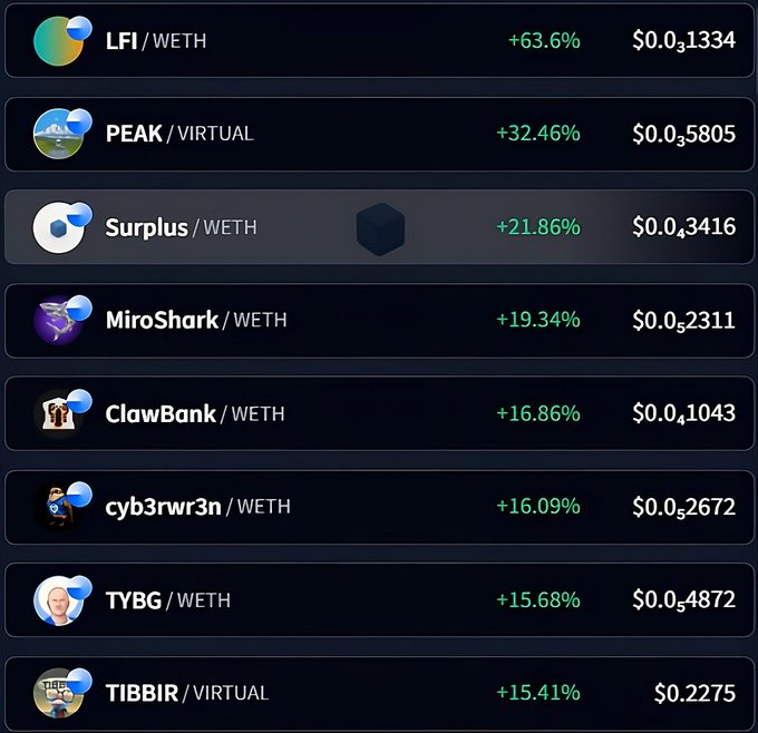 A cryptocurrency tracking screenshot displays eight tokens with green percentage gains, led by LFI/WETH at +63.6% ($0.001334), followed by PEAK/VIRTUAL (+32.46%, $0.005805), Surplus/WETH (+21.86%, $0.003416), and MiroShark/WETH (+19.34%, $0.002311). The image corresponds directly to the accompanying post, which highlights the top 5 Base coins gaining that day, matching the order of the top five performers shown.