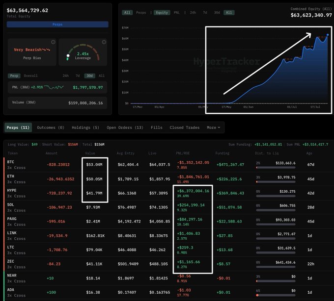 The image displays a HyperTracker dashboard showing a crypto trading account with a total equity of $63,564,729.62 and combined equity of $63,623,340.97, featuring a "Very Bearish" perp bias and 2.45x leverage, with the highlighted chart in the top right showing a sharp upward PNL trajectory since May/June reaching gains of roughly $63M, and the bottom section listing short positions across tokens like BTC (-$820 with $53.04M value), ETH (-$26,943.6352), HYPE, SOL, PAXG, LINK, LTC, ZEC, NEAR, and ADA—directly illustrating the "pure short book" with massive unrealized gains referenced in the post about a wallet profiting $13.5M realized plus the larger PNL gains shown.