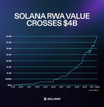 A Solana-branded line chart titled "SOLANA RWA VALUE CROSSES $4B" shows the total real-world asset (RWA) value on Solana rising from near $0M in January to over $4.0B by August 2025, illustrating the milestone highlighted in the post about Solana crossing $4 billion in total RWA value.