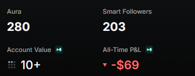 A dashboard showing Aura: 280, Smart Followers: 203, Account Value: 10+, and All-Time P&L: -$69.