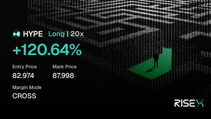 A trading interface for RISE displays a 'HYPE' long position with 20x leverage showing a profit of +120.64%, with an entry price of 82.974 and mark price of 87.998.