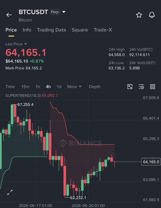 The image shows a stock market graph displaying Bitcoin prices over time. The Bitcoin price has been bouncing between $62,000 and $64,000 points since January 2020, with some fluctuations from day to day, indicating its volatile nature. The graph indicates that the current Bitcoin price is above $64,000 but below $66,000. The posts suggests that people are becoming bullish about Bitcoin due to the recent price bounce near $62,000 and possibly expecting it to increase further as indicated by the upward trend in stock prices.