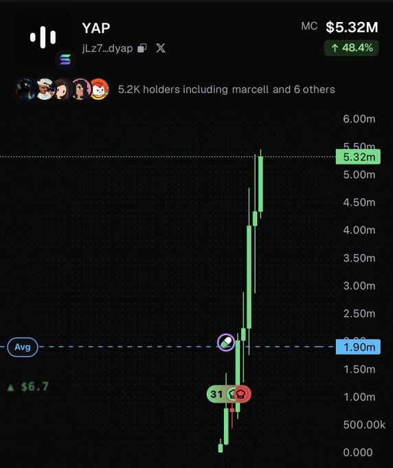 The image shows a price chart for the YAP meme token (jLz7...dyap on Solana), which has surged to a market cap of $5.32M — up 48.4% — with a recent price spike pushing it well above its $1.90M average. The chart's near-vertical green candles visually reinforce the post's claim that "$YAP is genuinely going so much higher."
