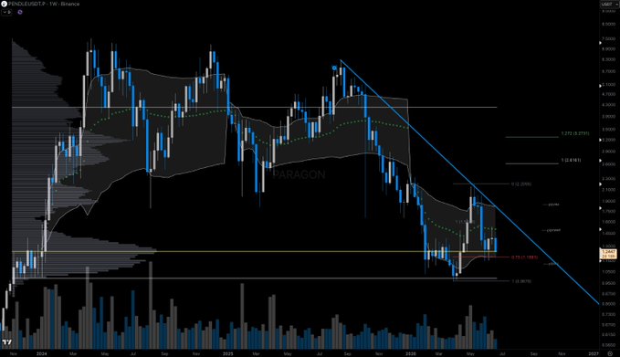 A weekly chart of PENDLE/USDT on Binance shows the price breaking below a descending trendline and trading near the 0.786 Fibonacci retracement level around $0.50, with high volume visible on recent sell-offs. The image contradicts the optimistic post claiming "Pendle to $3 with haste," as the chart instead depicts a sustained downtrend with no clear reversal signals pointing toward a rally to $3.