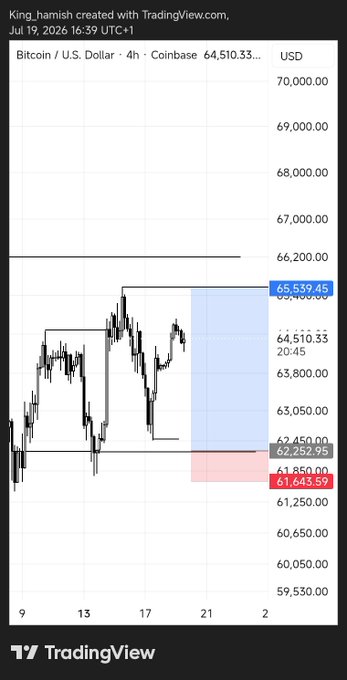TradingView 4-hour Bitcoin/USD chart from Coinbase showing price around 64,510.33, with price levels marked at 65,539.45, 62,252.95, and 61,643.59.