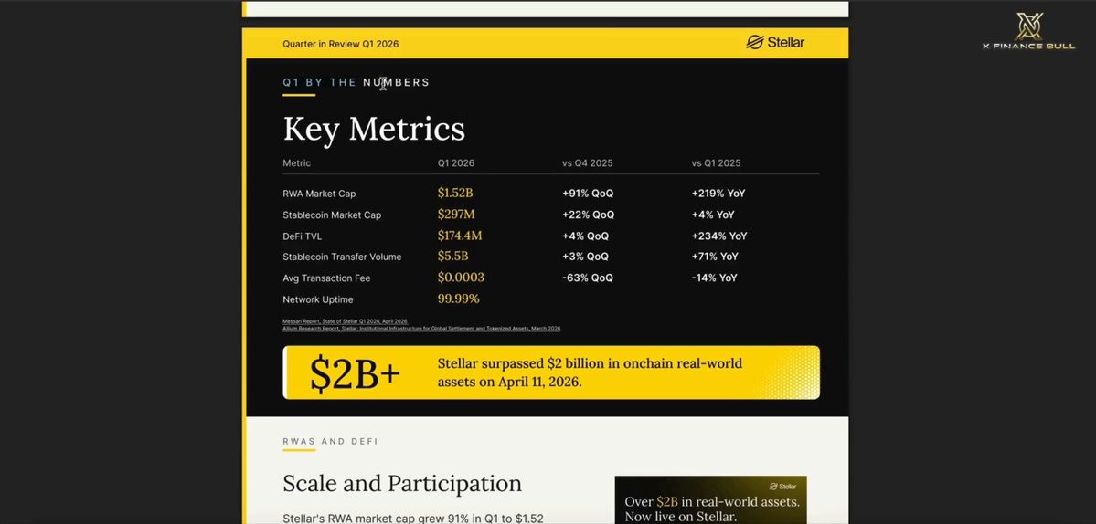 The image shows a website page that contains information about key performance indicators, such as Key Metrics and Scale & Participation numbers. The website's purpose seems to be educational, providing details about financial markets like Bitcoin, which have seen significant growth over time. In the image, there is also a screenshot of a website called "Stellar" with the text "I've been watching this site for a long time". This implies that the user has observed and tracked the rise in tokenized real-world assets, most likely Bitcoin, on the Stellar platform during one quarter. The user might be interested in understanding how these assets perform or gaining insights into their market trends.