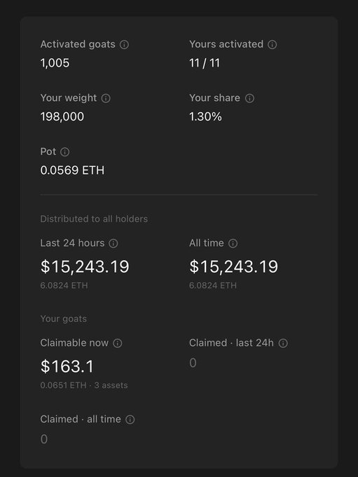 A dark-themed crypto dashboard showing GOAT token statistics: 1,005 activated goats, user weight 198,000 with 1.30% share, pot of 0.0569 ETH, $15,243.19 distributed in the last 24 hours, and $163.1 claimable now