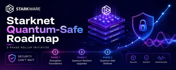 A promotional graphic titled 'Starknet Quantum-Safe Roadmap' by Starkware, outlining a 3-Phase Rollup Initiative including Phase 1 Strengthen Foundations, Phase 2 Quantum-Resilient Upgrades, and Phase 3 Quantum-Safe Starknet.