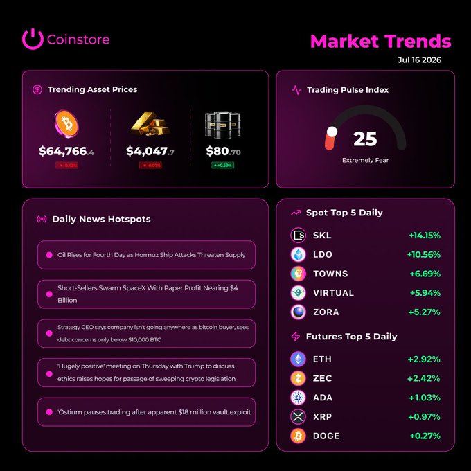 A 'Coinstore Market Trends' dashboard for July 16, 2026, showing Bitcoin at $64,766.4 (-0.43%), Gold at $4,047.7 (-0.01%), oil at $80.70 (+0.13%), Trading Pulse Index at 25 (Extremely Fear), daily news hotspots, and top daily gainers led by SKL (+14.15%) and LDO (+10.56%).