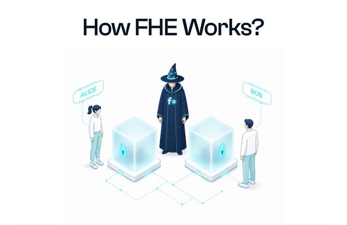 The image, titled "How FHE Works?", illustrates the concept of Fully Homomorphic Encryption (FHE) with an isometric graphic showing two characters labeled "ALICE" and "BOB" standing next to their own locked, encrypted data cubes, separated by a mysterious wizard figure in the middle—symbolizing a third party that can process data without ever seeing it.

This visual reinforces the post's message about Ethereum's transparency problem, demonstrating how FHE enables encrypted computations so users can interact with on-chain data without exposing their balances, positions, or transaction history to the public.