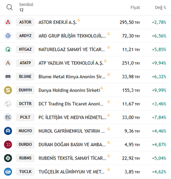 A mobile stock tracking app displays a list of 12 Turkish stocks with their symbols (ASTOR, ARDYZ, NTGAZ, ATATP, BLUME, DUNYH, DCTTR, PCILT, NUGYO, DURDO, RUBNS, TUCLK), prices in Turkish Lira, and percentage changes, most of which are showing significant declines including ASTOR (-2.78%), ARDYZ (-6.56%), and DUNYH (-9.99%). The image visually corresponds to the post's mention of various stock tickers being scanned and analyzed for the week.