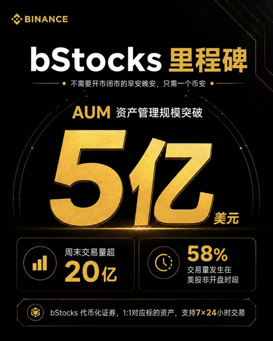 A Binance promotional poster celebrating 'bStocks' milestone with AUM reaching '5亿 美元' (500 million USD), highlighting 58% of trading occurring outside US market hours.