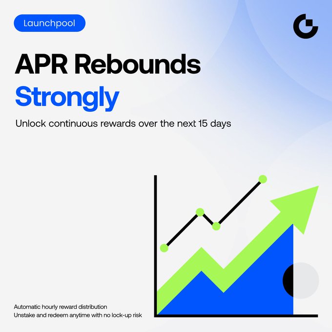 A promotional graphic from Launchpool announces "APR Rebounds Strongly" with a subtitle inviting users to "Unlock continuous rewards over the next 15 days," featuring a stylized upward-trending chart in green and blue. Fine print highlights "Automatic hourly reward distribution" and "Unstake and redeem anytime with no lock-up risk," directly aligning with the post's emphasis on the 15-day compounding window and hourly reward mechanism for the $DNA, $BTC, and $ETH pools.