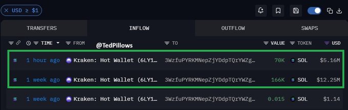 A dark-themed data table showing USD transactions, including two highlighted rows from '@TedPillows' with transfers from a 'Kraken: Hot Wallet' totaling approximately $5.16M and $12.25M in SOL.