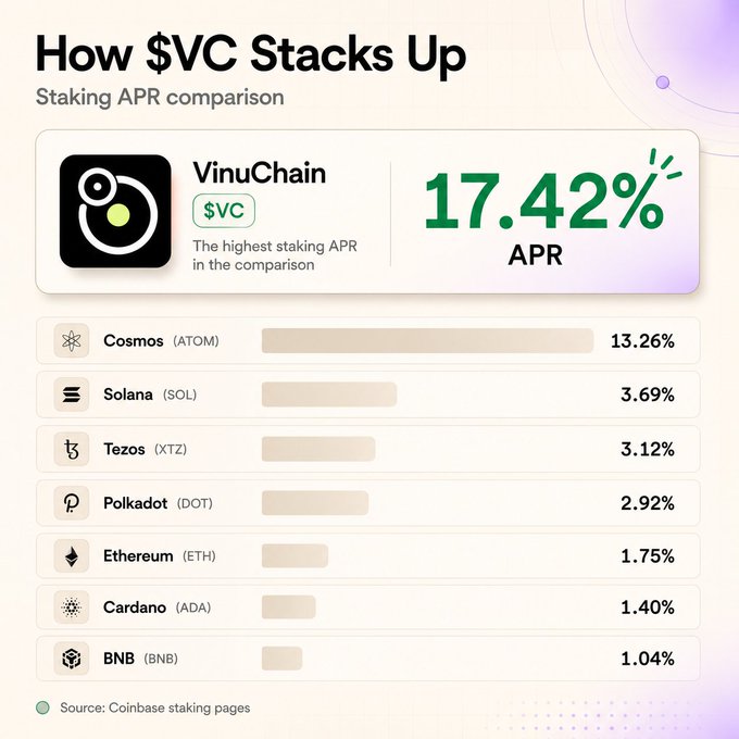 The image displays a staking APR comparison chart highlighting VinuChain's ($VC) leading rate of 17.42%, positioned above competitors Cosmos (ATOM) at 13.26%, Solana (SOL) at 3.69%, Tezos (XTZ) at 3.12%, Polkadot (DOT) at 2.92%, Ethereum (ETH) at 1.75%, Cardano (ADA) at 1.40%, and BNB at 1.04%, with data sourced from Coinbase staking pages.