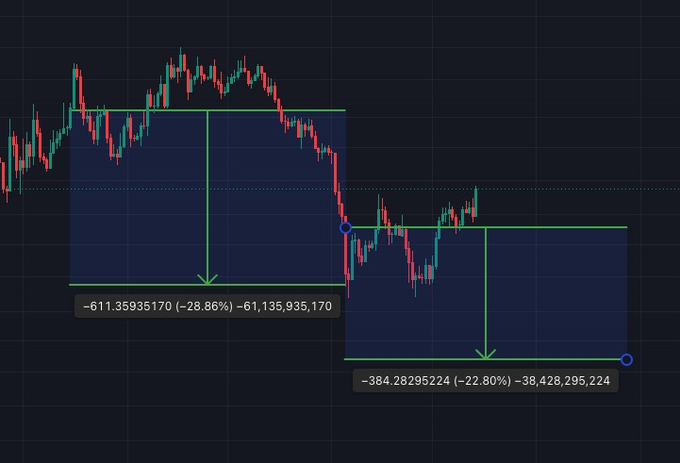 The image displays a candlestick chart illustrating two completed buy range orders on @CarbonDeFixyz, with the first buy resulting in a loss of -611.36 (-28.86%) and the second at -38,428,295,224 (-22.80%), demonstrating the strategy of dollar-cost averaging into dips. The post emphasizes the difficulty of timing market tops and bottoms, highlighting the use of rETH and sfrxUSD for additional yield on the positions.