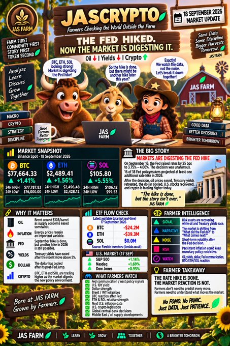 An infographic titled 'JASCRYPTO - Farmers Checking the World Outside the Farm' dated 18 September 2026, with the headline 'THE FED HIKED. NOW THE MARKET IS DIGESTING IT,' covering BTC, ETH, and SOL market data and Fed policy impacts.