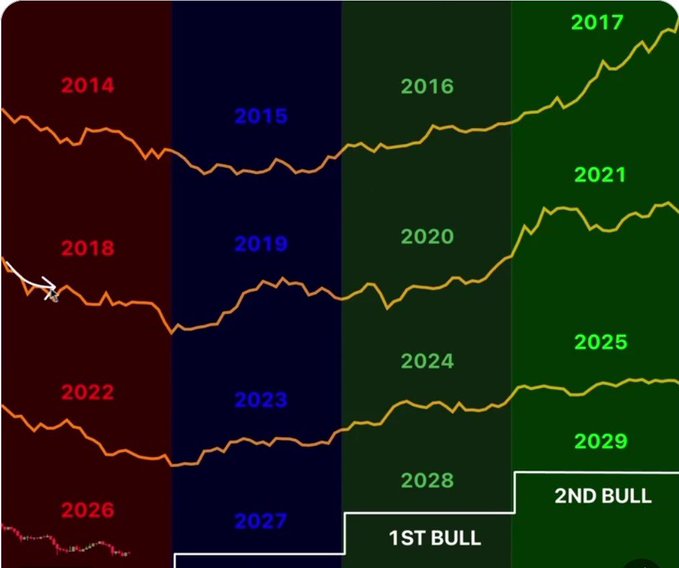 A stylized Bitcoin (BTC) cycle chart divided into four color-coded phases (Bear Market in red, Pre-Bull in blue, First Bull in green, and Second Bull in bright green) spanning from 2014 through a projected 2029, showing historical price action across multiple four-year halving cycles with the current cycle suggesting entry into the 2nd Bull phase.