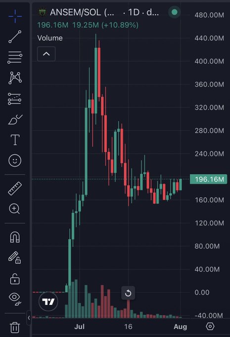 A TradingView candlestick chart displays ANSEM/SOL on the 1-day timeframe, showing a sharp parabolic rally from July peaking near 440M followed by a decline and consolidation around 196.16M (+10.89%), with the post suggesting that sidelined investors often precede another parabolic move.