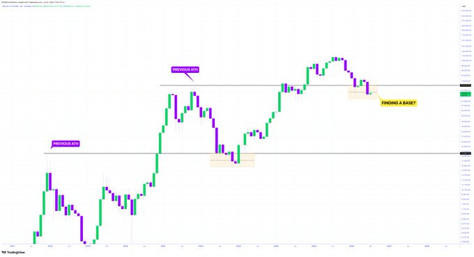 A TradingView chart of BTC/USD highlights "Previous ATH" resistance levels with annotations showing "Finding a Base" zones where Bitcoin consolidated below prior all-time highs in 2023, suggesting a potential repeat pattern that could lead to a reclaimed breakout.