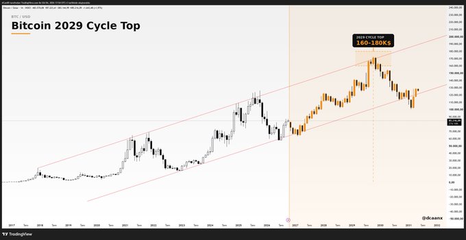 A Bitcoin price chart titled 'Bitcoin 2029 Cycle Top' showing BTC/USD on TradingView, with an annotation marking the 2024 cycle top between 160K-180K USD.