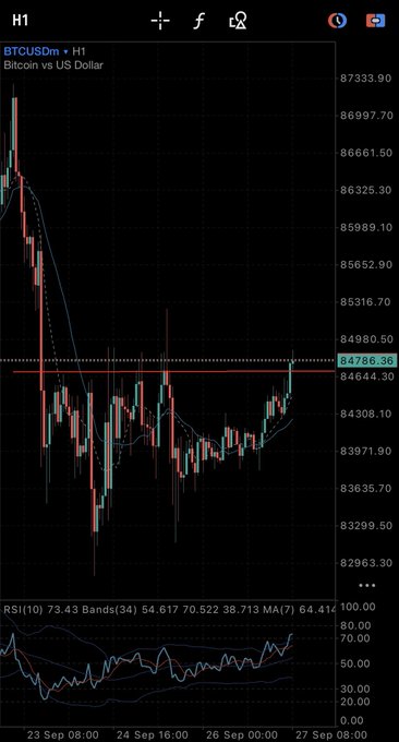 A TradingView candlestick chart of BTCUSDm (Bitcoin vs US Dollar) on the H1 timeframe, showing price action between approximately $82,963 and $87,333 from September 23-27, with an RSI(10) indicator at 73.43 displayed at the bottom.