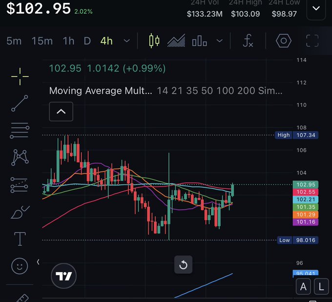 TradingView 4-hour candlestick chart showing SOL trading at $102.95 (+2.02%), with 24H volume of $133.23M, high of $103.09, low of $98.97, and multiple moving averages displayed.