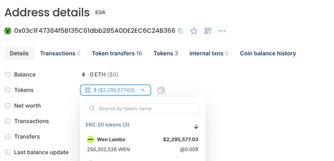 An Etherscan address details page for wallet 0x03c1F47384f5B135C61dbb285A0DE2EC6C24B366, showing a balance of 0 ETH and 3 ERC-20 tokens, including 250,302,526 WEN ($2,295,577.03)—the same amount linked to Peter Saddington (@AgilePeter) as mentioned in the investigation post.