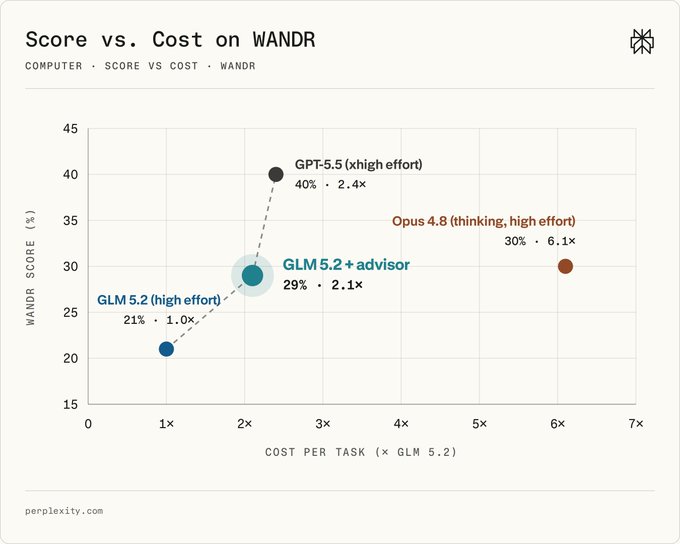 A scatter plot titled "Score vs. Cost on WANDR" compares the WANDR score (%) against cost per task (multiples of GLM 5.2) for four AI models: GLM 5.2 (high effort) at 21% score/1.0× cost, GLM 5.2 +advisor at 29%/2.1×, GPT-5.5 (xhigh effort) at 40%/2.4×, and Opus 4.8 (thinking, high effort) at 30%/6.1×, sourced from perplexity.com—illustrating how Perplexity Computer pairs higher token usage ("tokenmaxxing") with advisor augmentation to boost performance across competing AI systems.