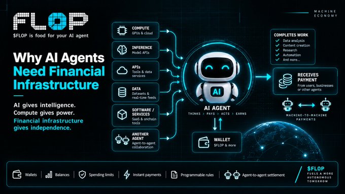 An infographic by $FLOP titled "Why AI Agents Need Financial Infrastructure" illustrates an AI agent at the center with arrows showing it must pay for compute, inference, APIs, data, software, and collaboration with other agents, then completes work, receives payment, and uses a wallet—visually reinforcing how autonomous AI agents require their own financial systems to operate independently.
