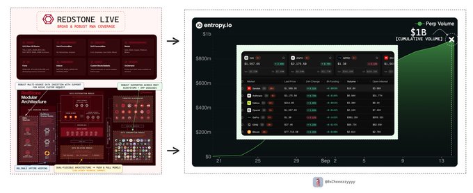 The image highlights Redstone's modular oracle architecture on the left alongside an entropy.io dashboard on the right showing the platform crossing $1B in cumulative perp volume across HIP-3 markets (with tickers like BTC, ETH, SOL, and PUMP displayed). This visually supports the post's claim about entropy.io's $1B trading milestone and demonstrates how Redstone's adaptable oracle stack is powering emerging RWA and pre-IPO perpetual markets.