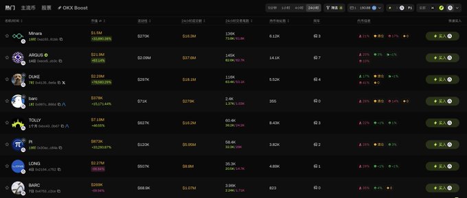A dark-themed financial dashboard displaying a list of cryptocurrencies like Minova, ARQUE, DUKE, bart, TOLLY, P$, LONG, and BARC with various trading metrics and percentages.