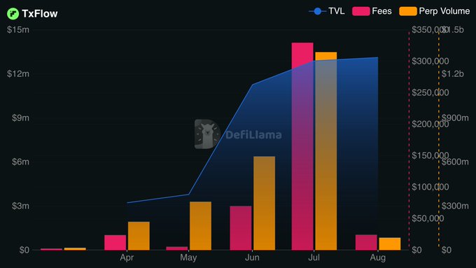 The image is a chart titled "TxFlow" showing monthly TVL (line/area), Fees (pink bars), and Perp Volume (orange bars) from approximately April through August, with values plotted against multiple Y-axes (TVL up to $15m, Fees up to $350k, and Perp Volume up to $1.5b). The chart highlights a dramatic surge in July, with TVL climbing to around $13m, perp volume peaking near $1.3B, and fees reaching roughly $325k—before all metrics decline in August, visually confirming the post's claims of July's record trading volume surpassing $1.3B, revenue more than doubling, and 100% TVL growth.